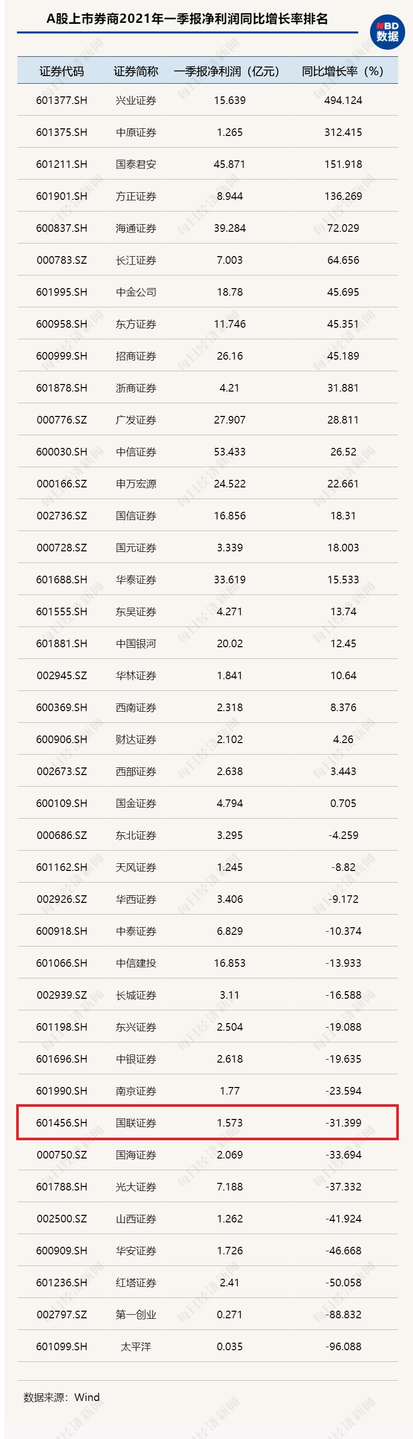 国联证券最新状况分析