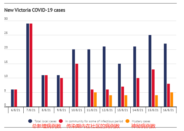 墨尔本最新疫情概况及其影响