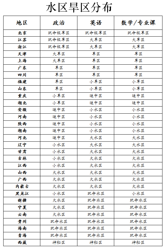 最新考研水旱区分析及其影响