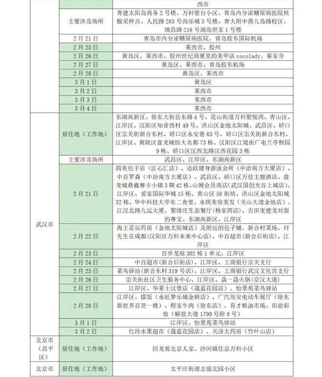 关于最新疫情的最新报告（7号更新）