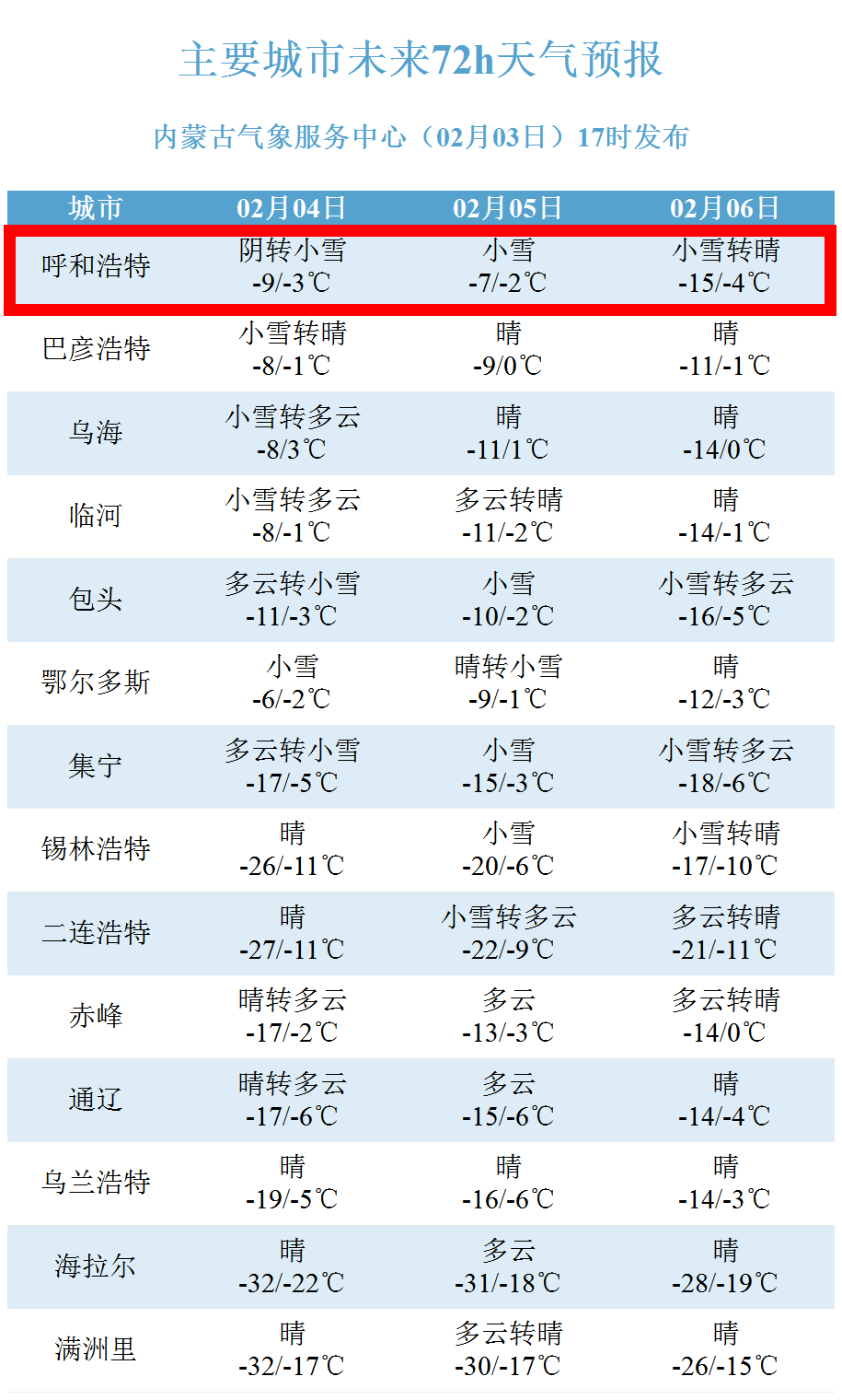 呼市最新天气及其影响