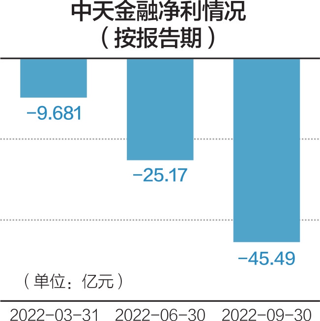 中天金融最新状况分析