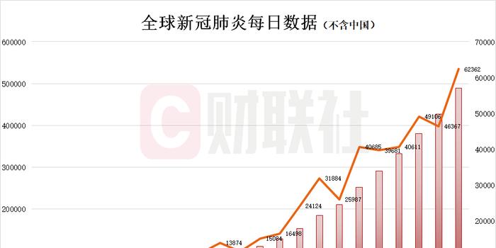 全世界最新确诊数据概览