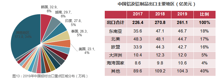 我国最新铝产量的崛起与发展趋势