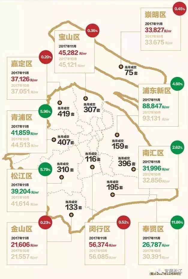 上海各区房价最新动态分析