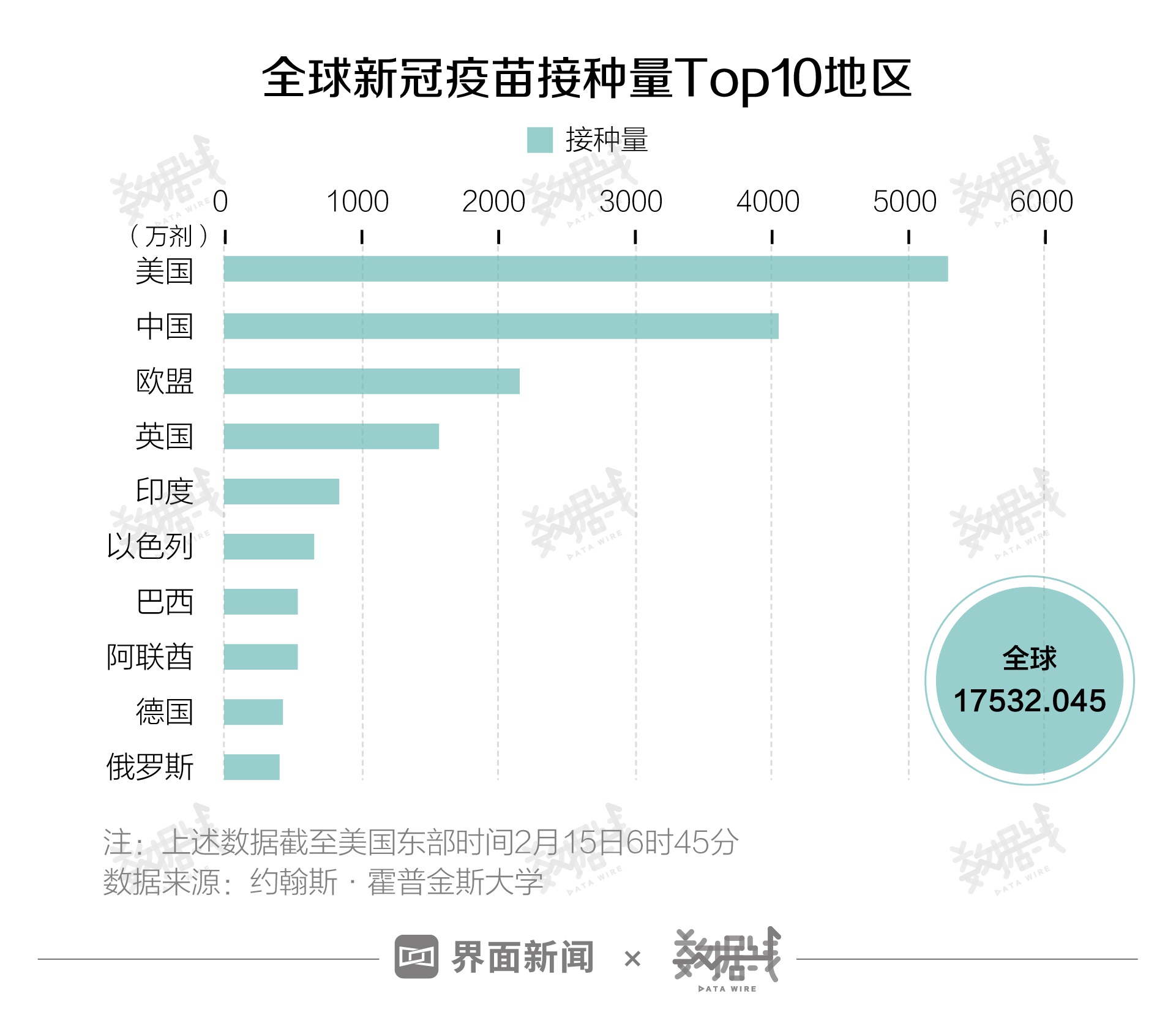 全球疫苗最新接种人数分析