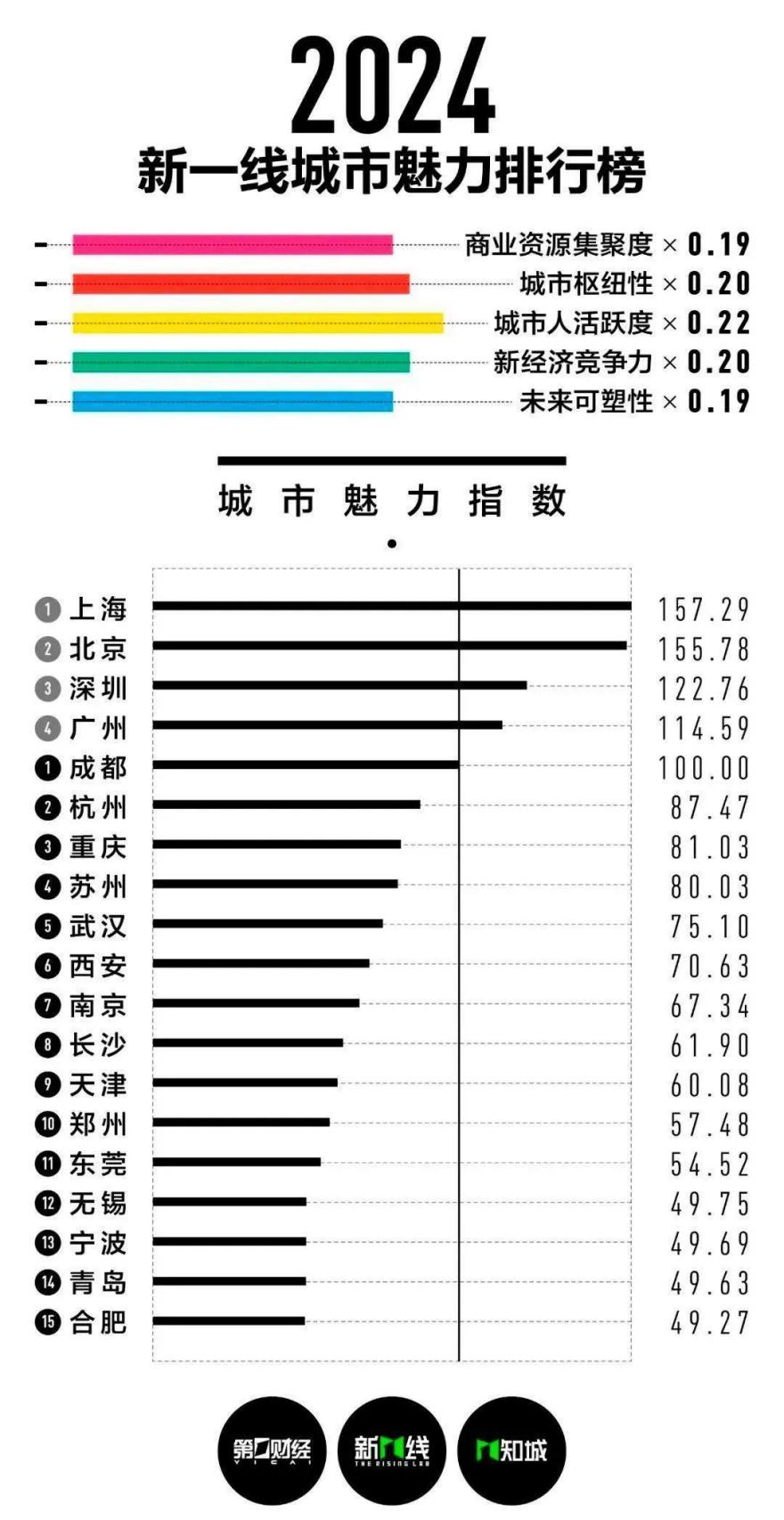 城市排行最新排名，探寻繁荣与进步的脚步