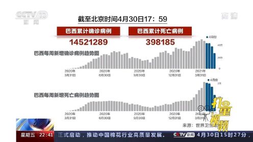 巴西最新疫情概况及其影响