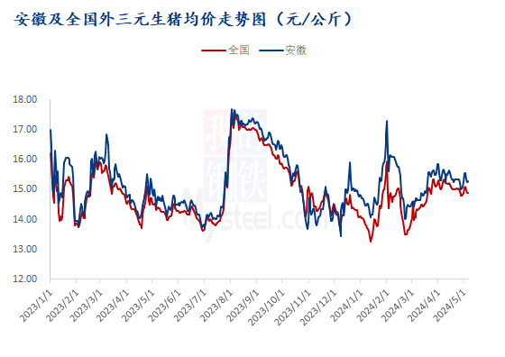 最新猪价安徽分析