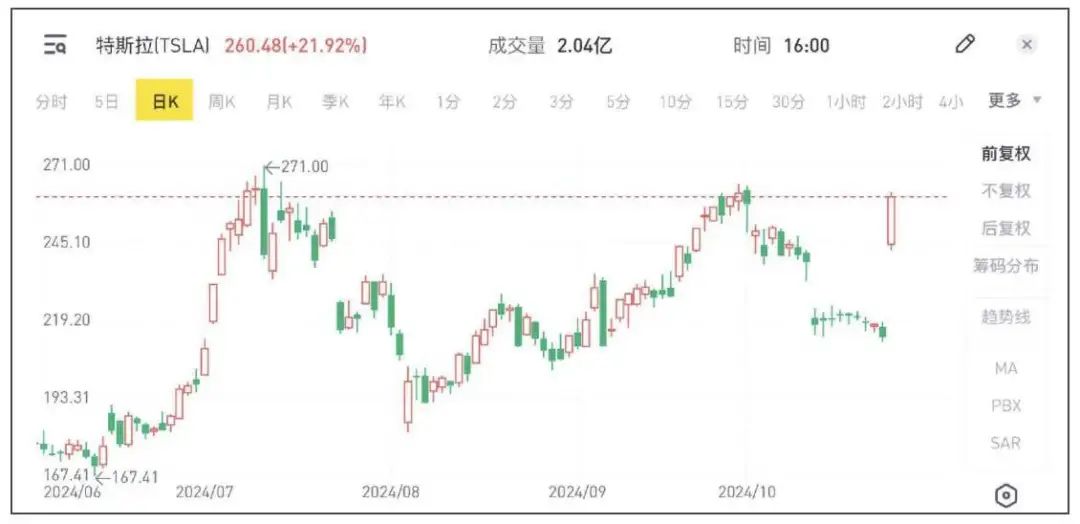 特斯拉股票最新走势分析