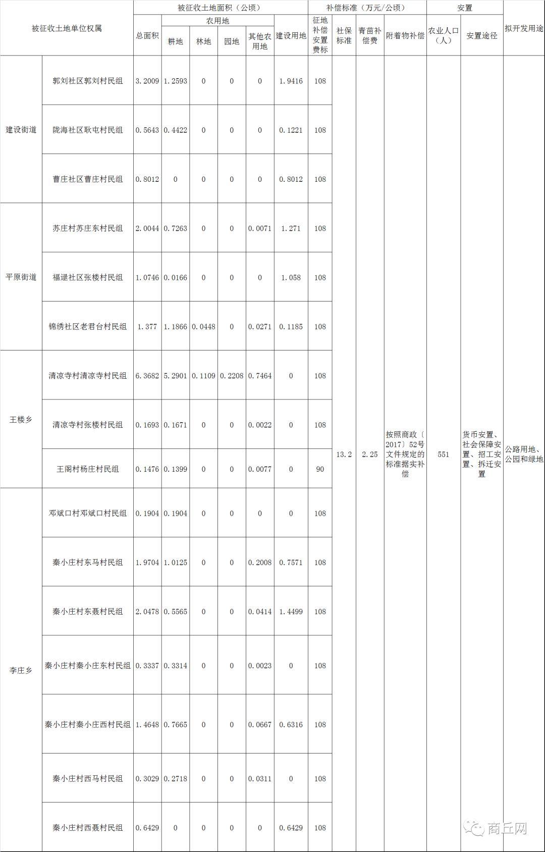 商丘最新征地批复，推动城市发展的重要举措