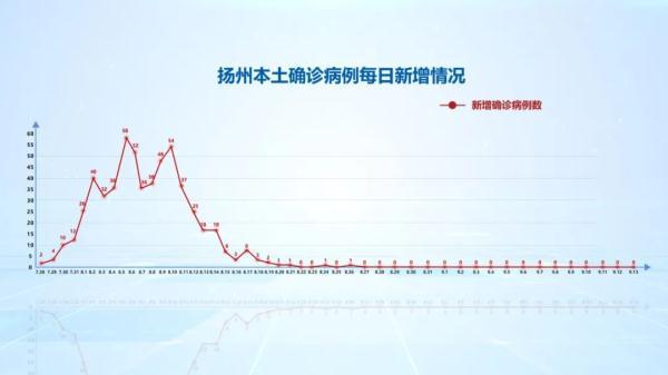 扬州新冠疫情最新动态分析