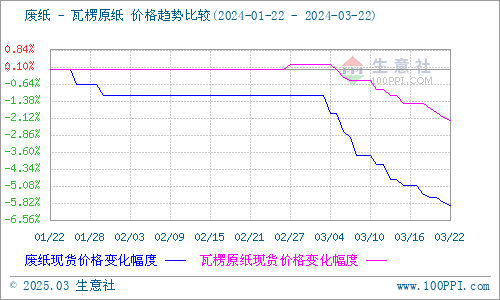 最新纸皮行情分析