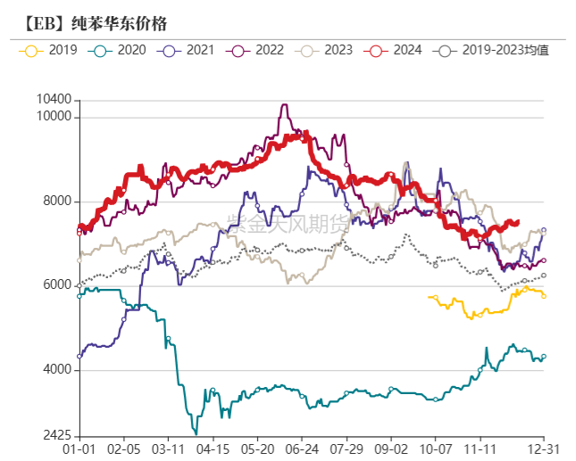 最新纯苯价格动态分析